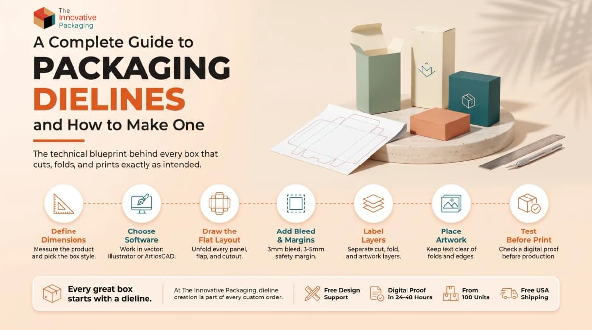 Guide to packaging dielines with a flat box dieline beside finished tuck end boxes
