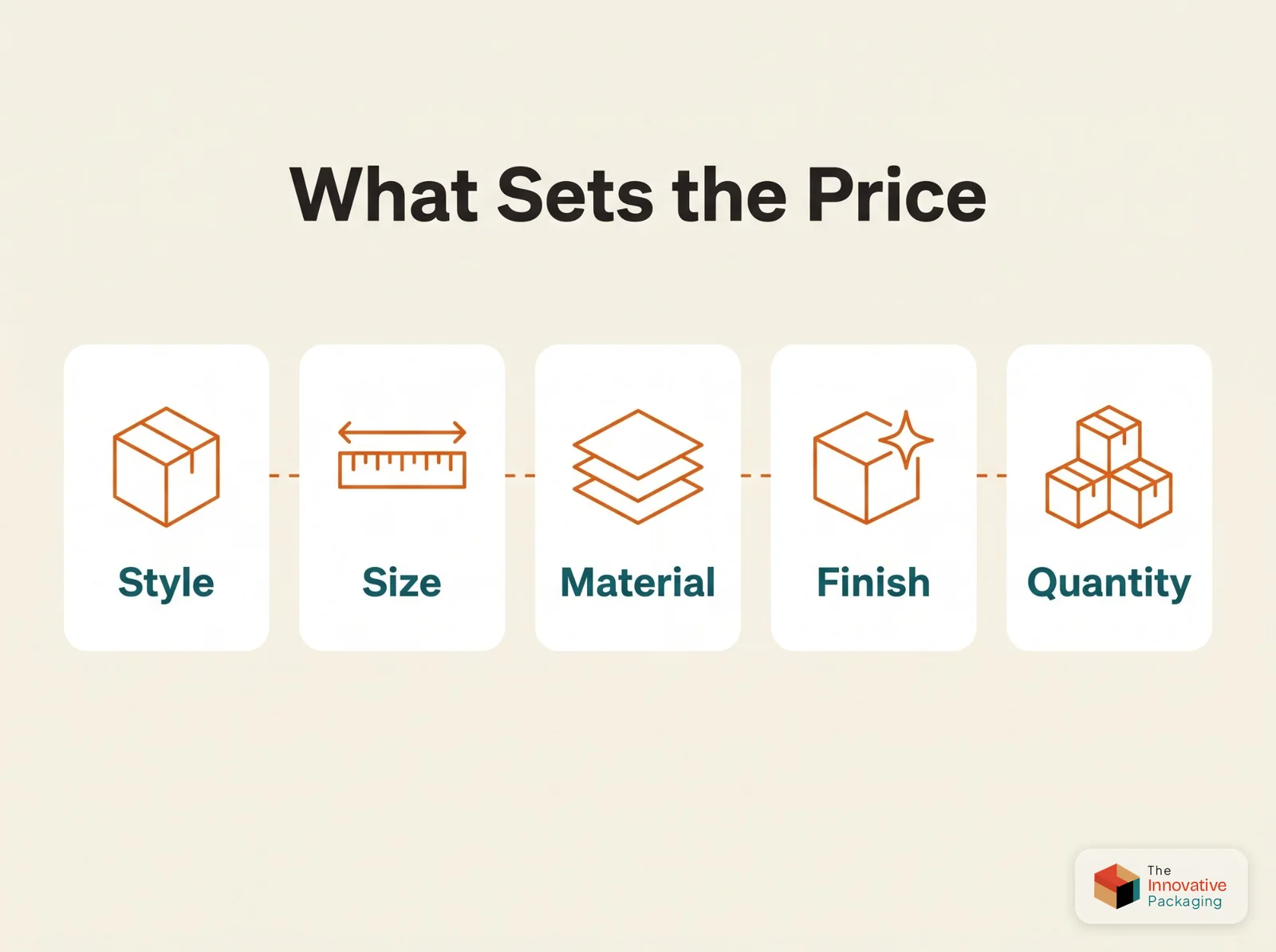 Five things that set custom box price: style, size, material, finish and quantity