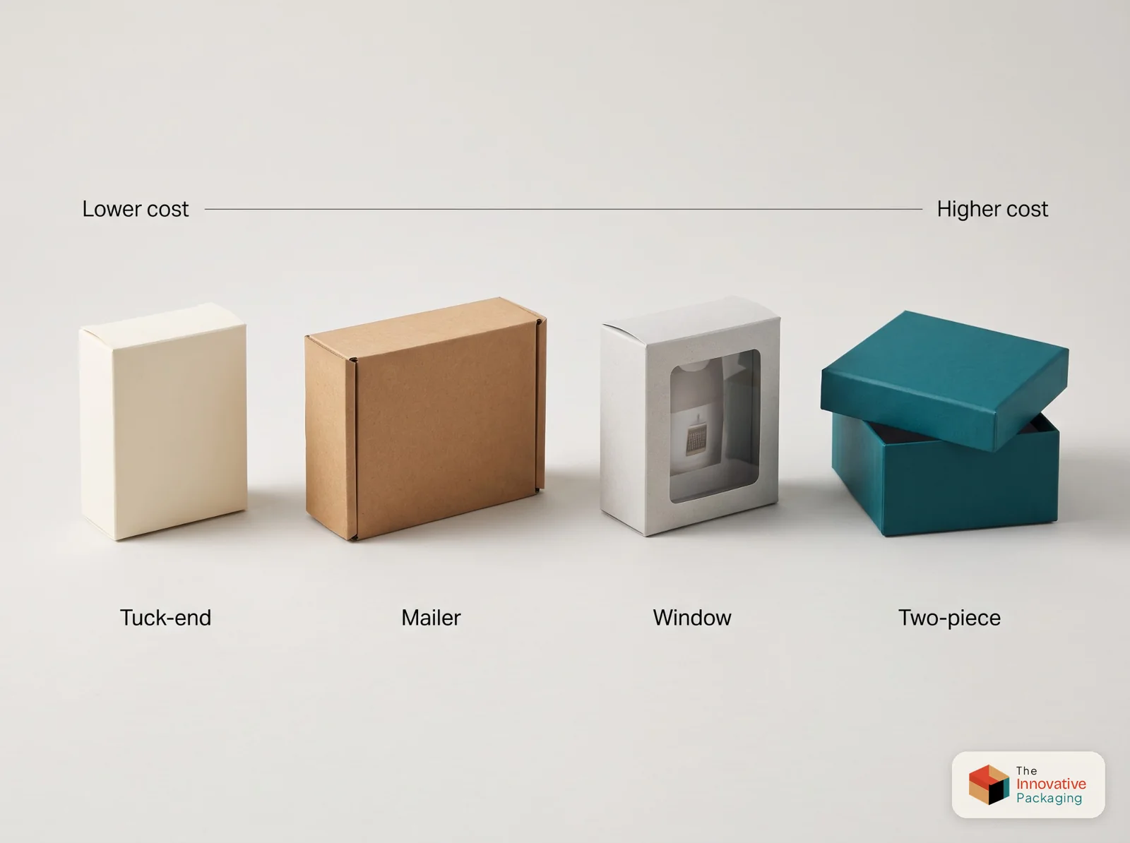 Four custom box styles from tuck-end to two-piece, arranged from lower to higher cost