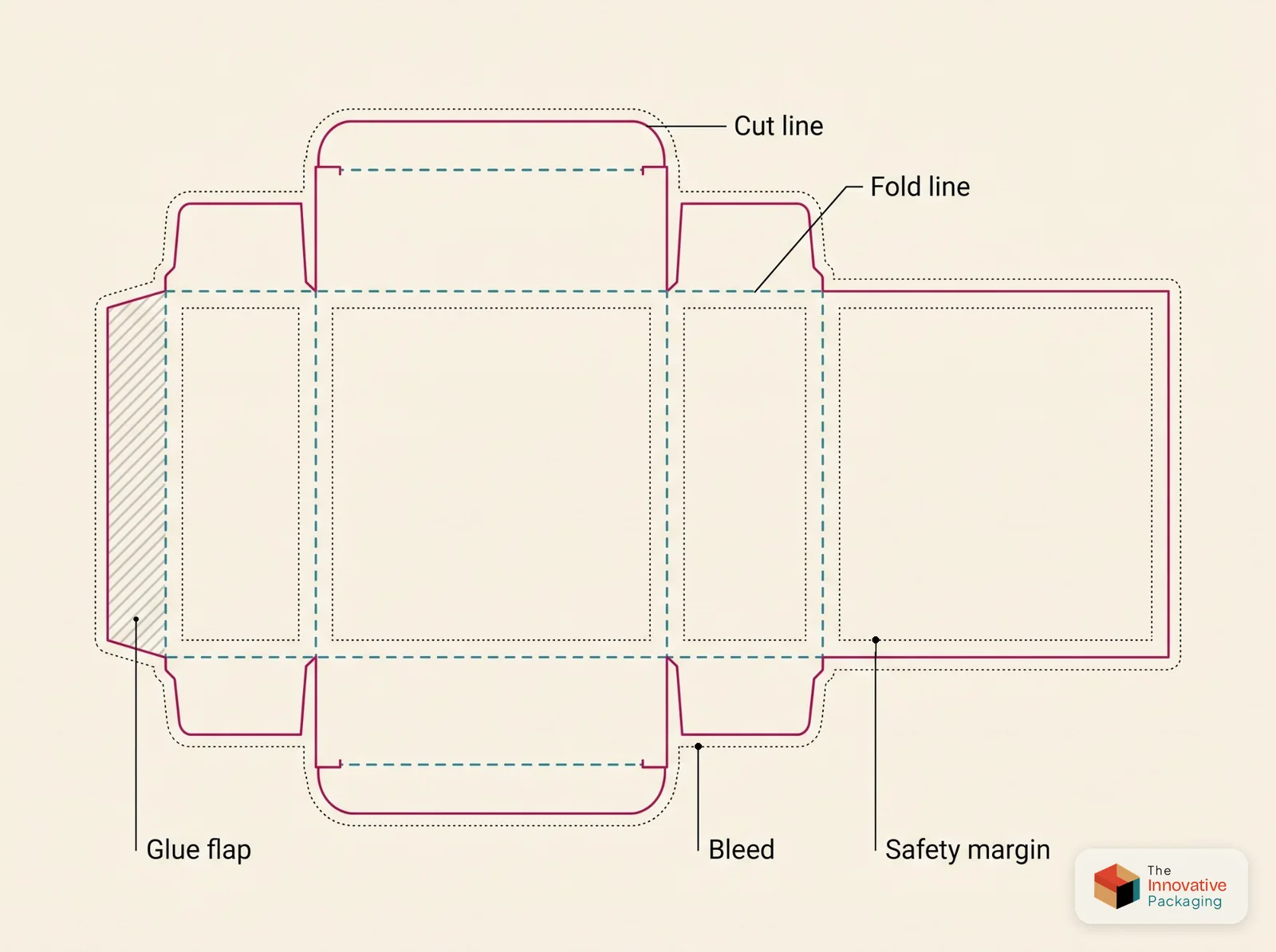 Labeled box dieline showing the cut line, fold line, bleed, safety margin, and glue flap
