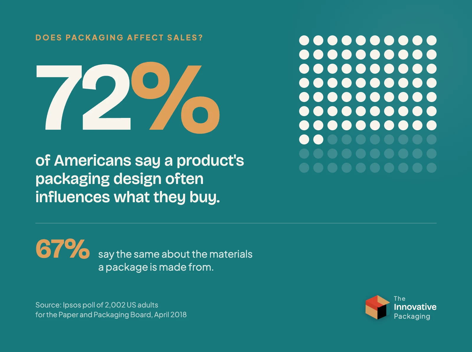 Packaging statistics: 72 percent of Americans say packaging design often influences what they buy, and 67 percent say the same about packaging materials, from a 2018 Ipsos poll